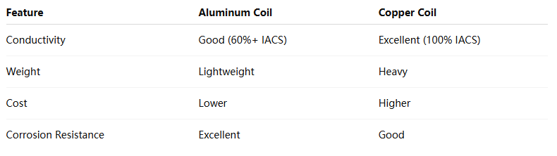 Power Aluminum Coil vs Copper